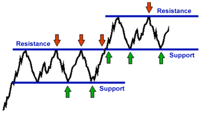 How to draw support and resistance in forex
