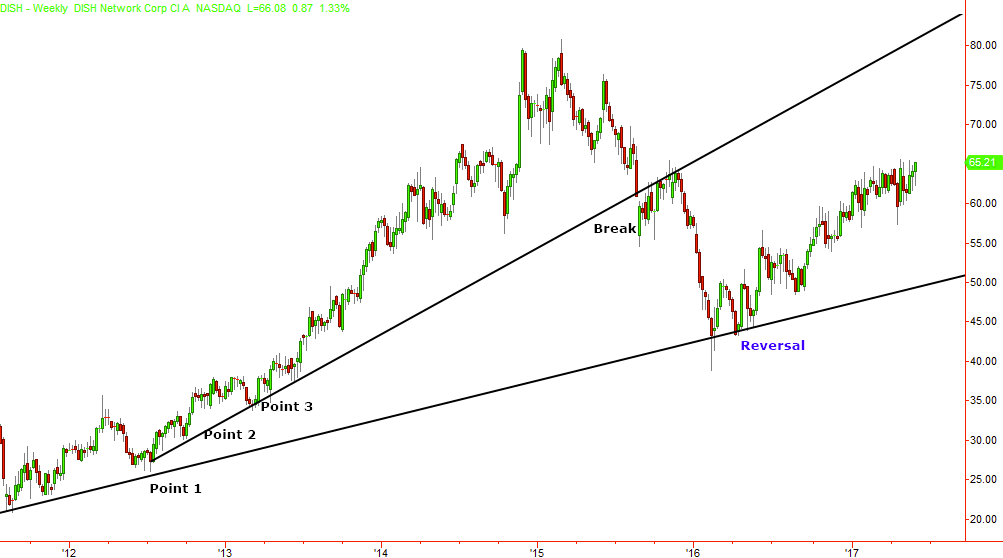 trendline reversal