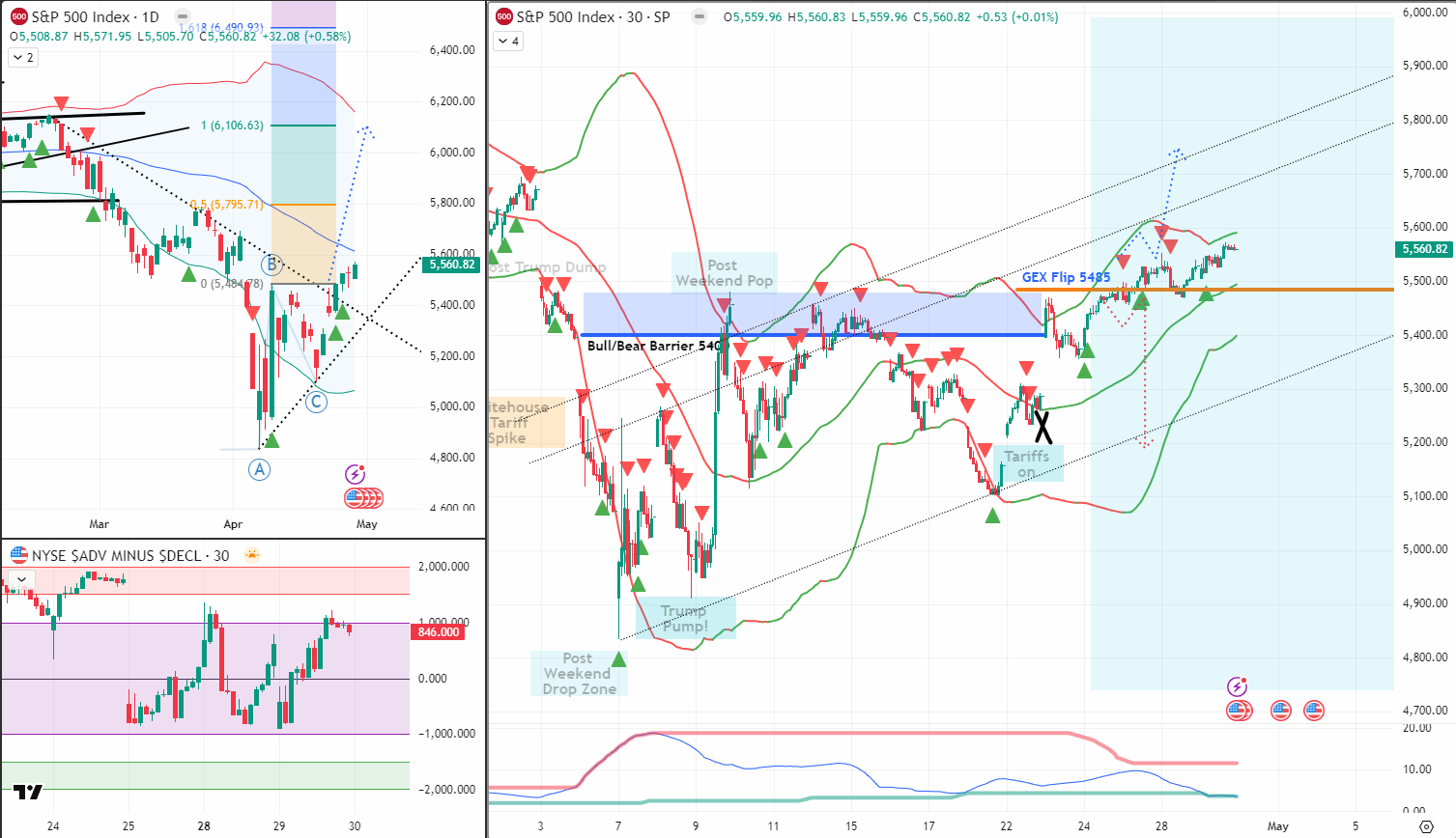 SPX Analysis 30 April 2025