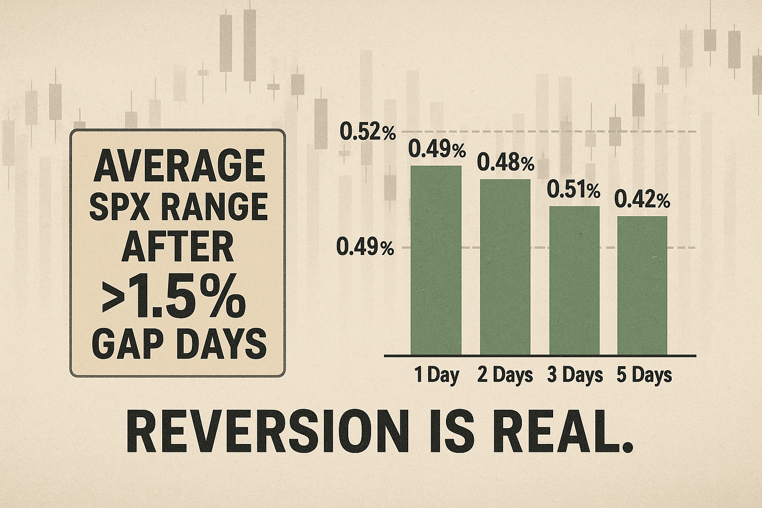 Historical data illustrating typical low volatility after large gap days.