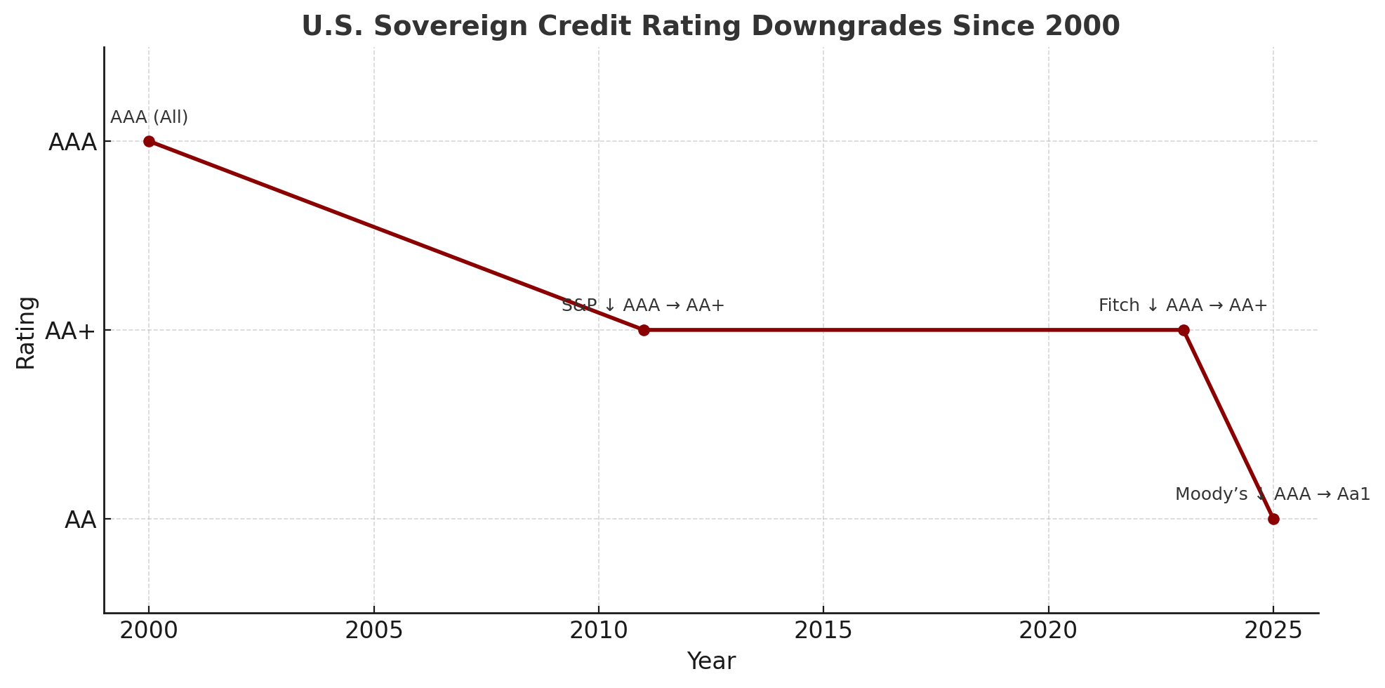 Image 1: U.S. Sovereign Credit Rating Downgrades Since 2000, showing the descent from full AAA status to the current state after Moody’s 2025 downgrade