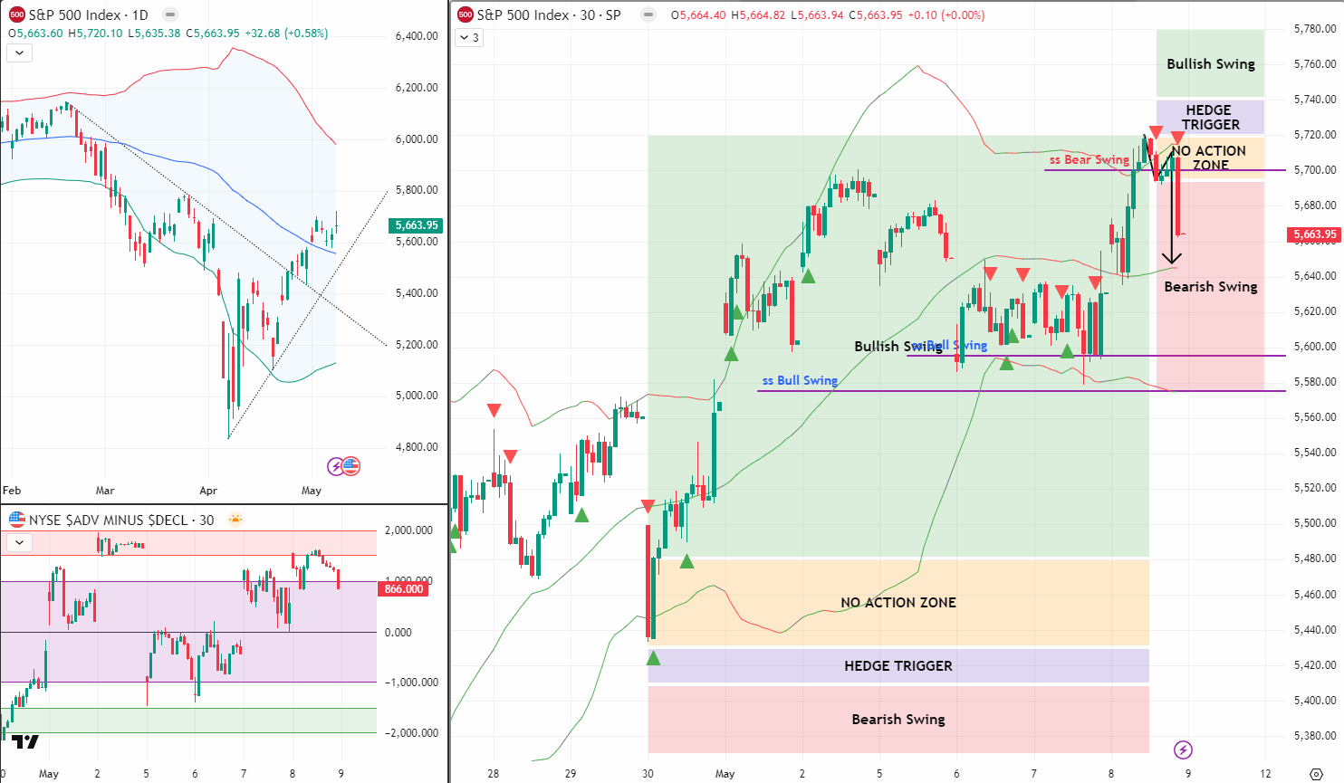 SPX 9 May 2025