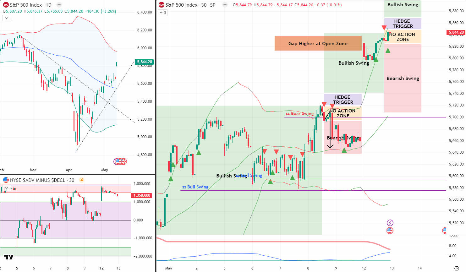 SPX Analysis 13 May 2025