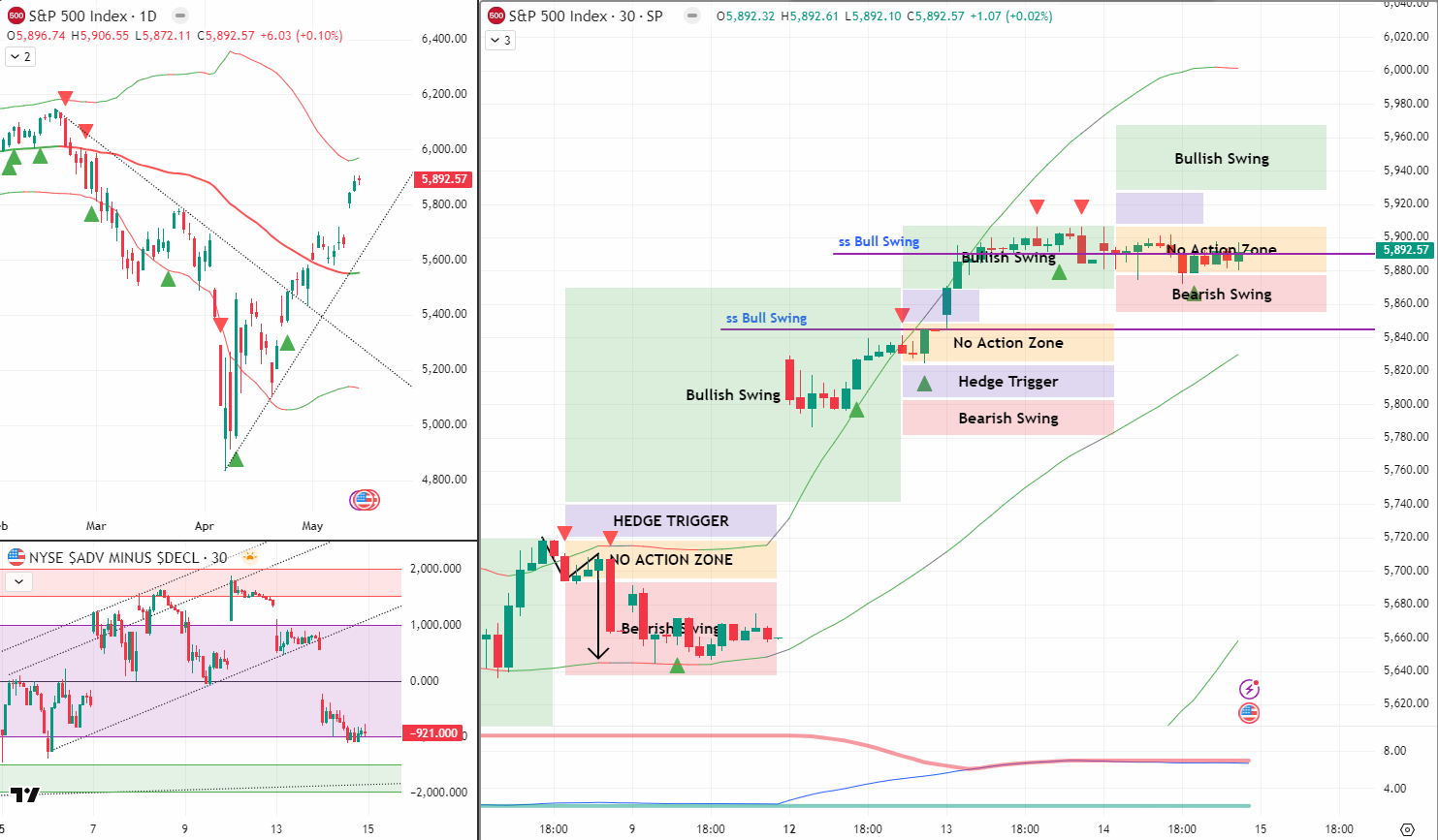 SPX Analysis 15 May 2025