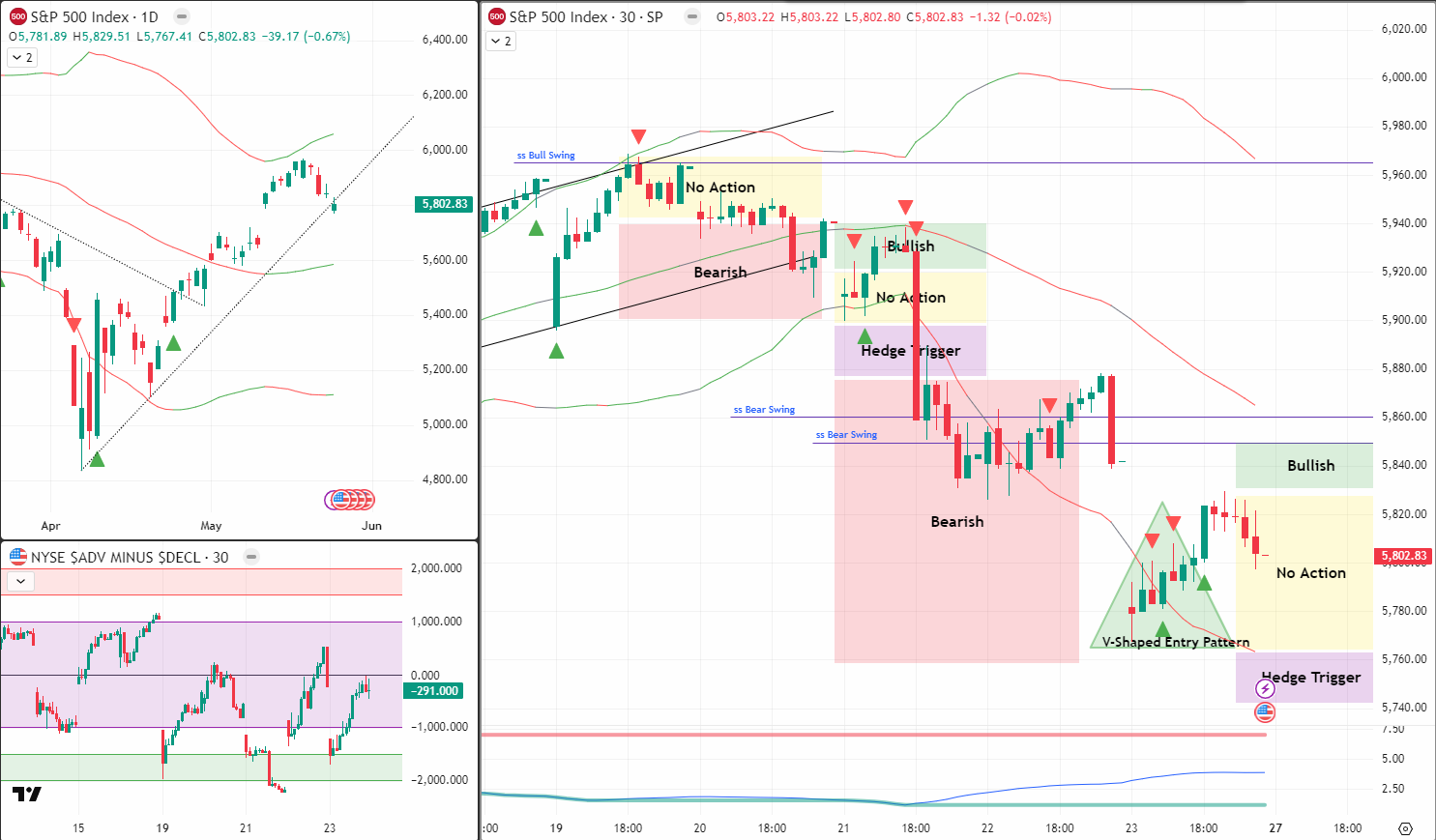 SPX Analysis 27 May 2025