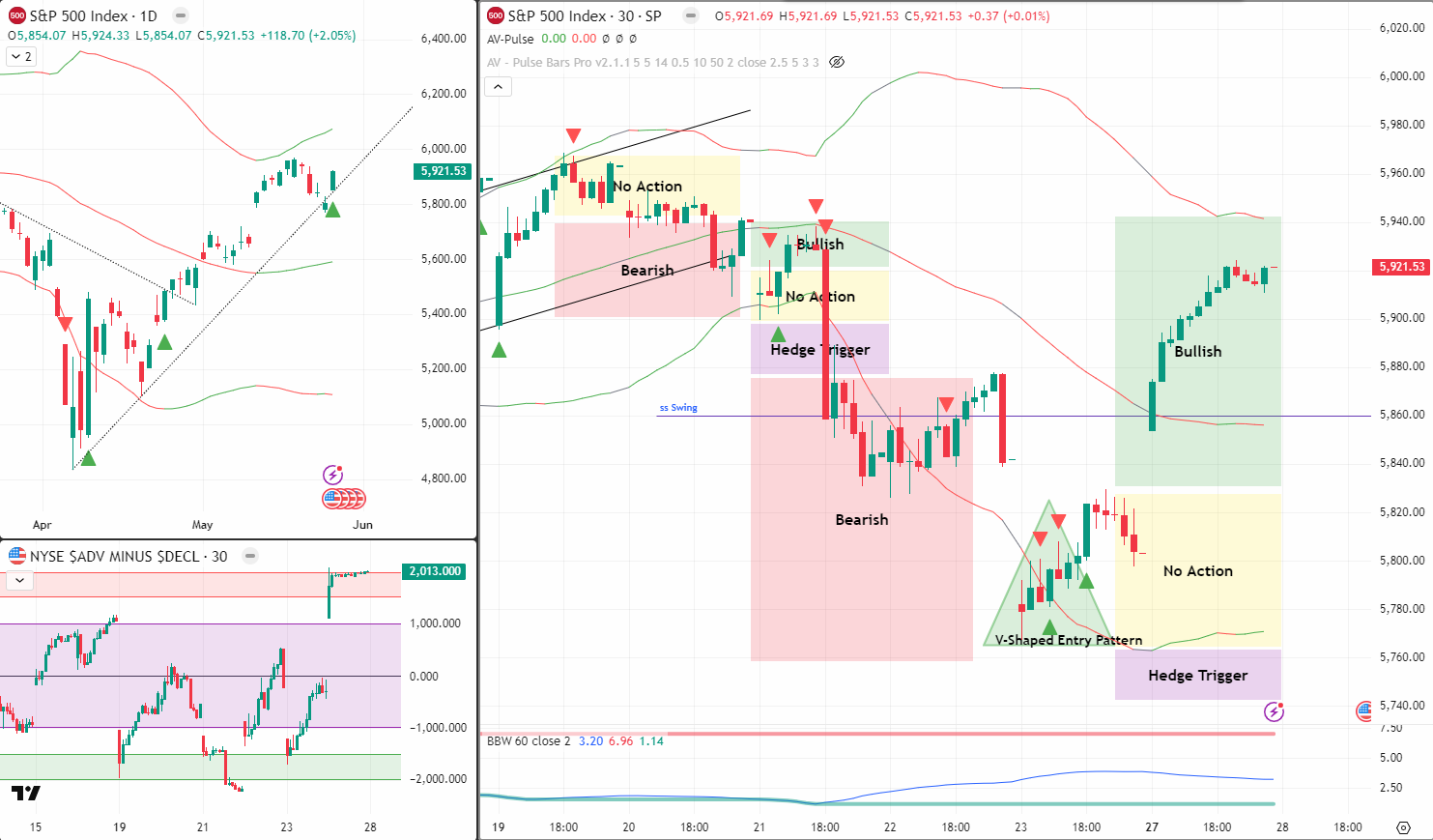 SPX Analysis 28 May 2025