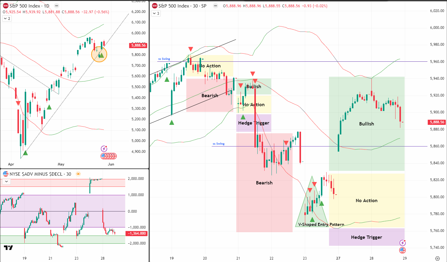 SPX Analysis 29 May 2025