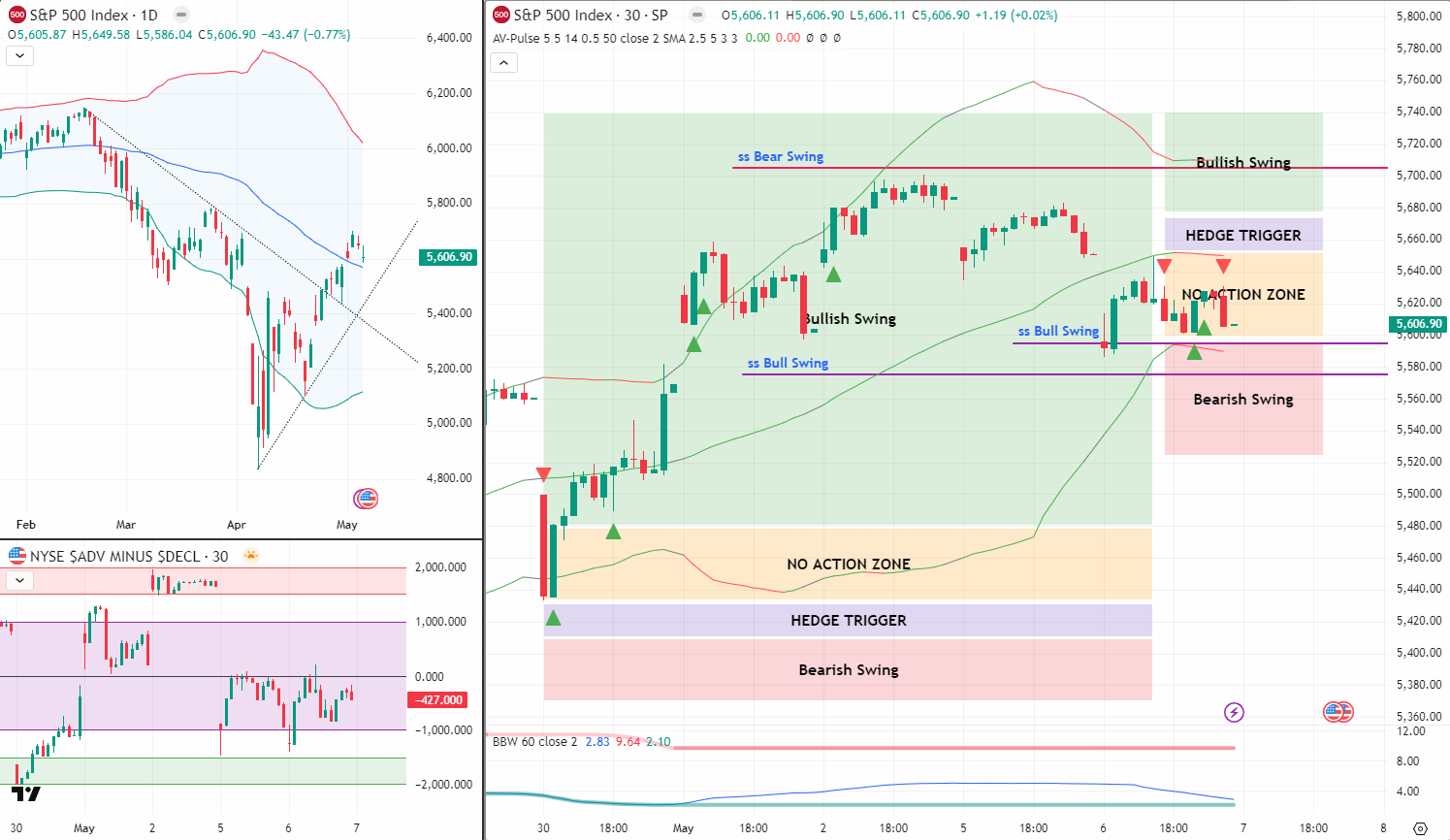 SPX Analysis 7 May 2025