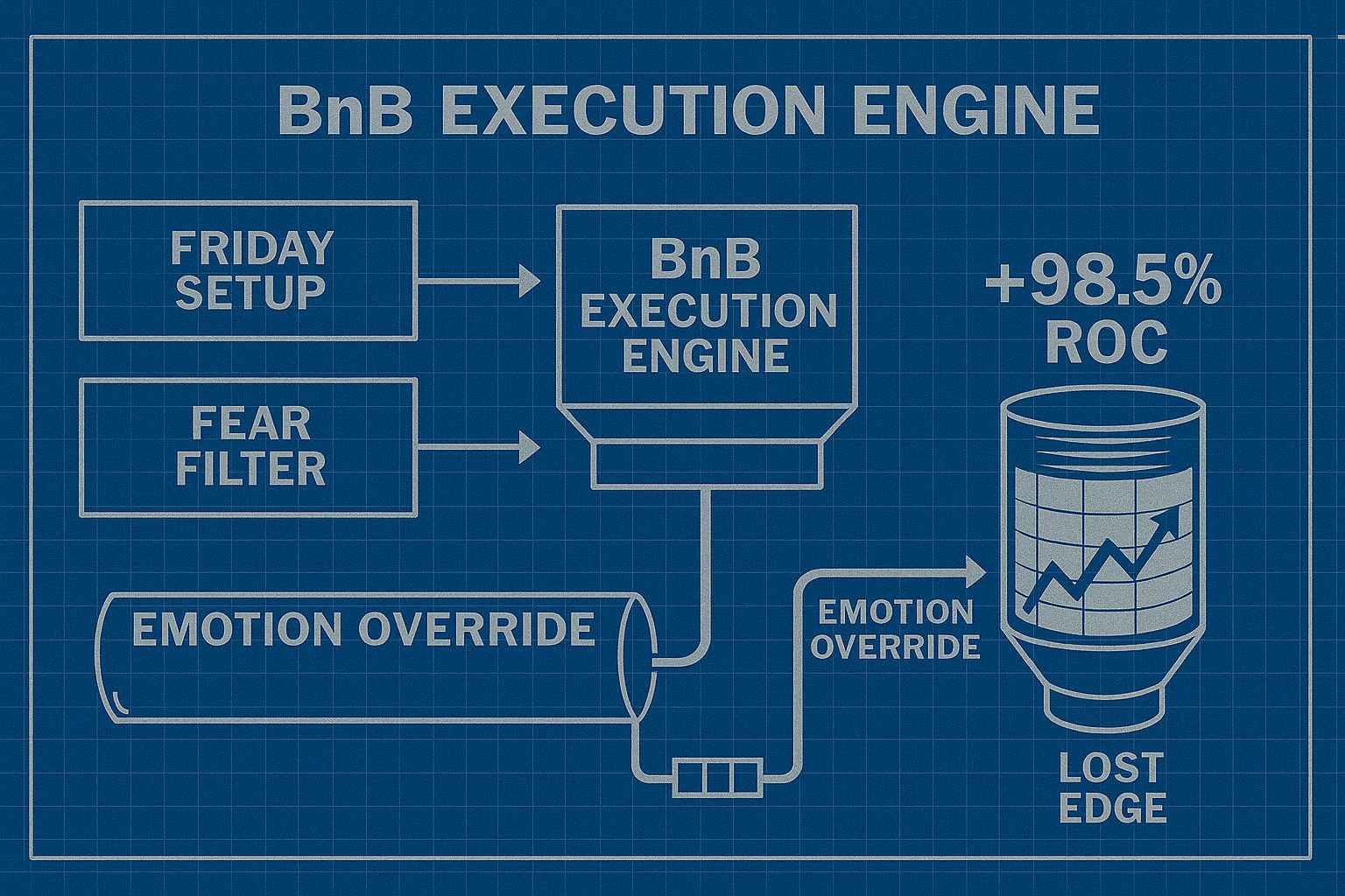 Blueprint metaphor showing how system logic transforms fear into calculated trade profit.