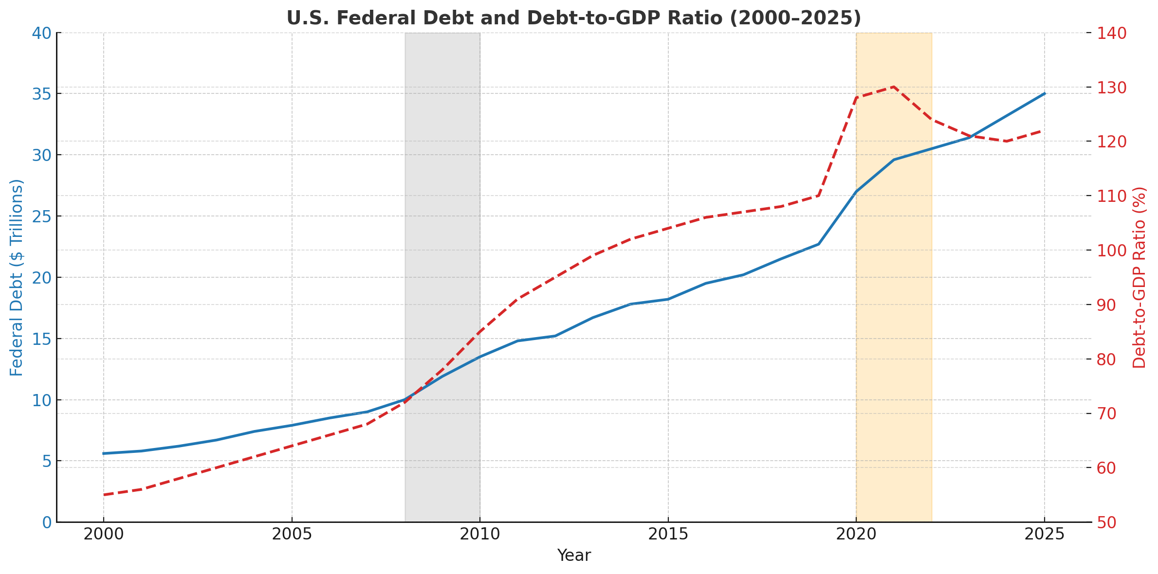 A dual-axis line chart showing U.S. federal debt rising from $5.6T in 2000 to $35T in 2025 alongside the debt-to-GDP ratio, with shaded highlights over the post-2008 and post-2020 surges. Debt climbs steeply after each crisis, with the debt-to-GDP peaking above 130% in 2021.