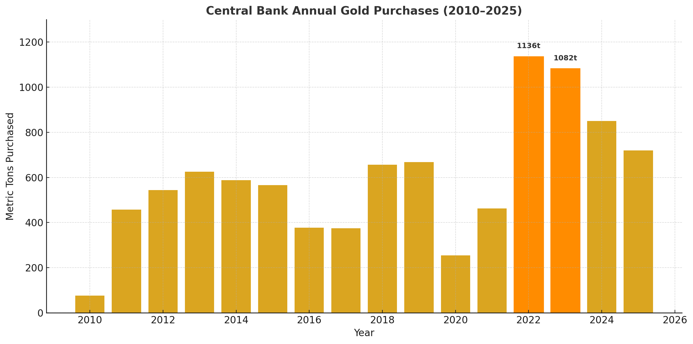 A bar chart showing central bank gold purchases in metric tons from 2010 to 2025. The bars for 2022 and 2023 are highlighted in dark orange to emphasize a surge above 1,000 tons, reflecting heightened interest in gold as an alternative to the U.S. dollar.