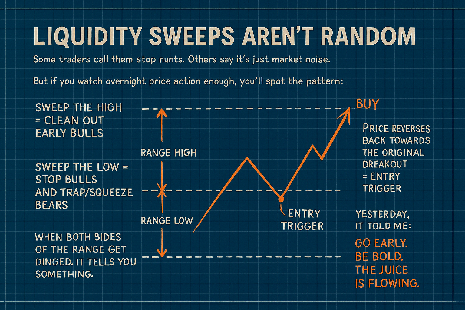Blueprint-style visual teaching liquidity sweep as actionable signal.
