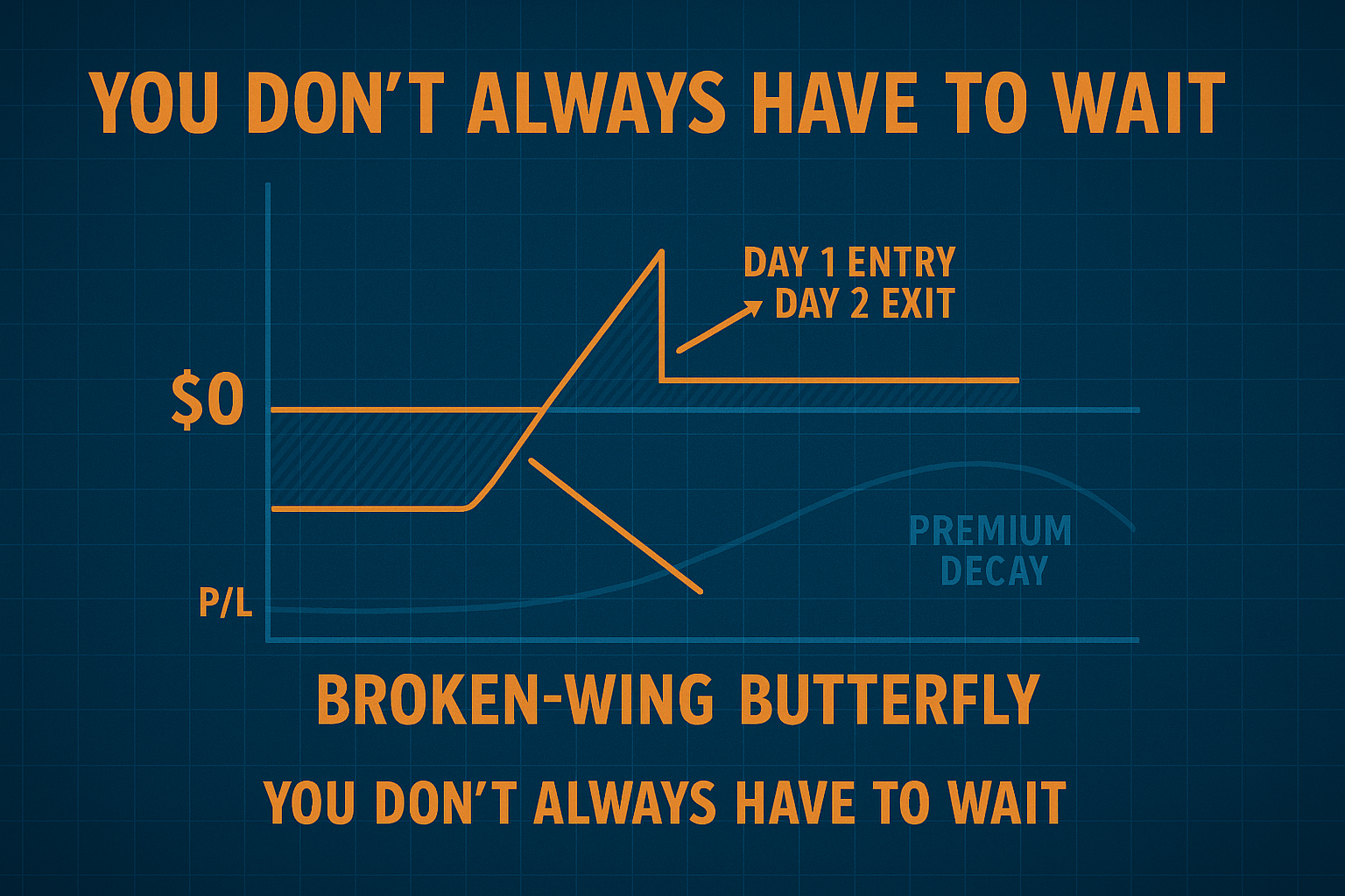 BWB visual showing early premium collapse exit before expiration.