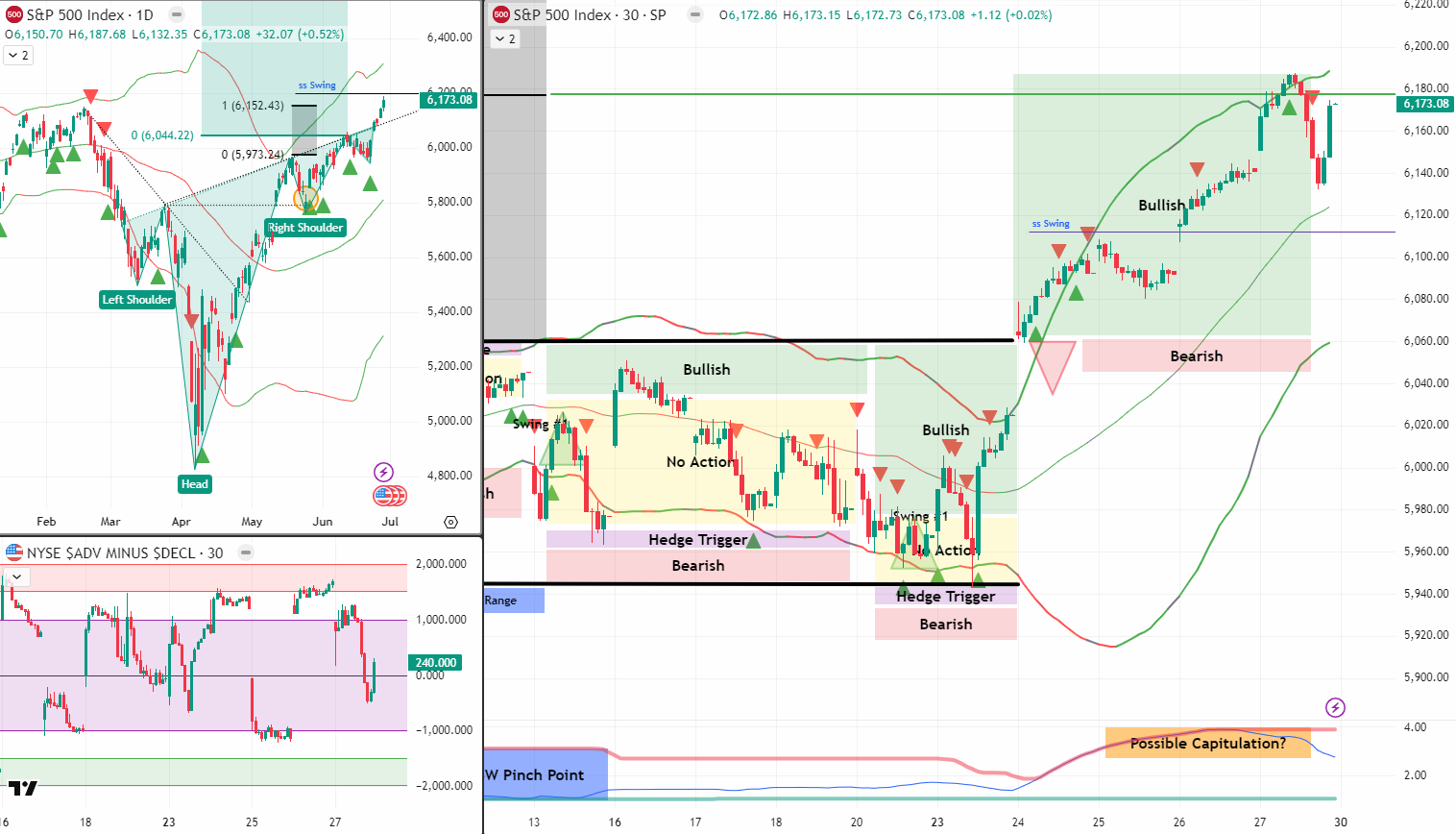 SPX Analysis 30 Jun 2025