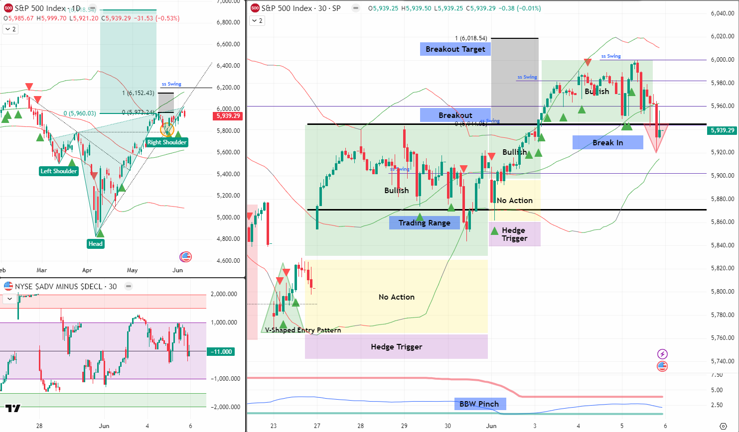 SPX Analysis 6 Jun 2025
