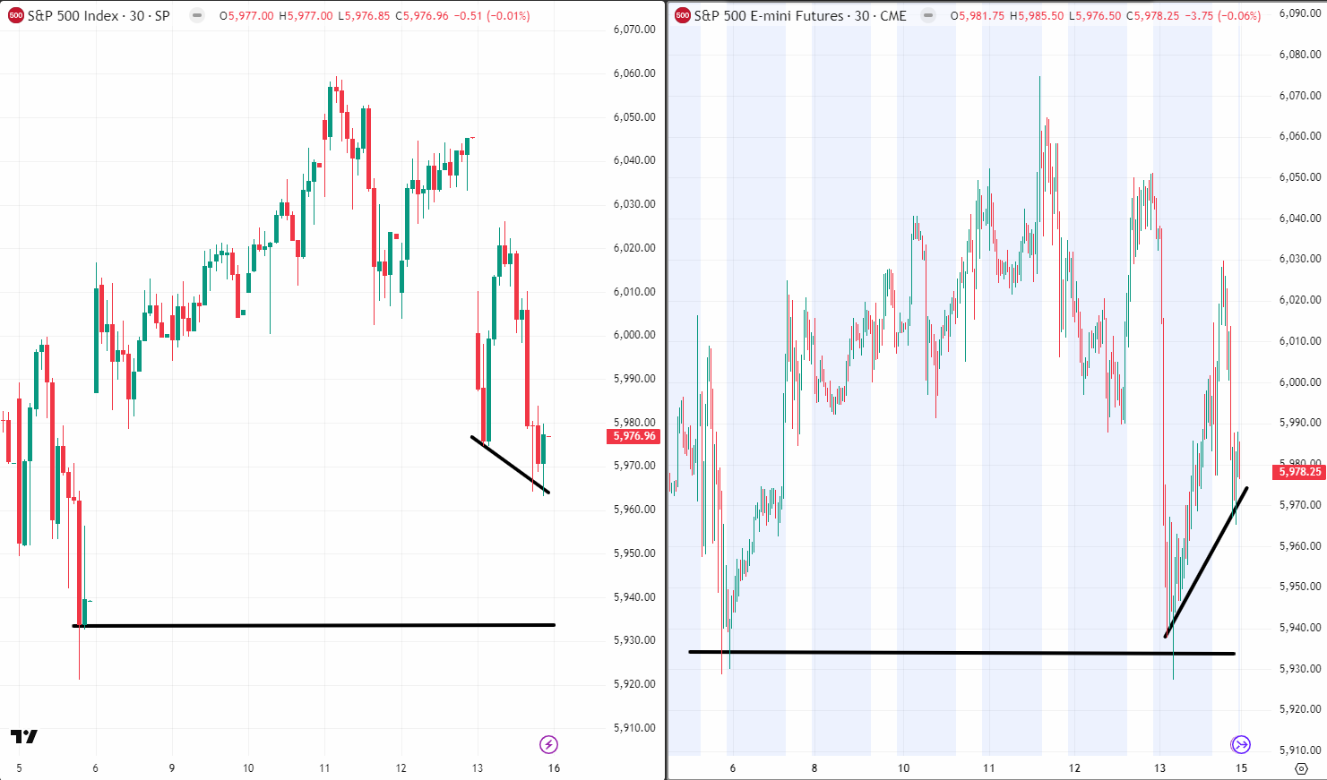 SPX ES Divergence