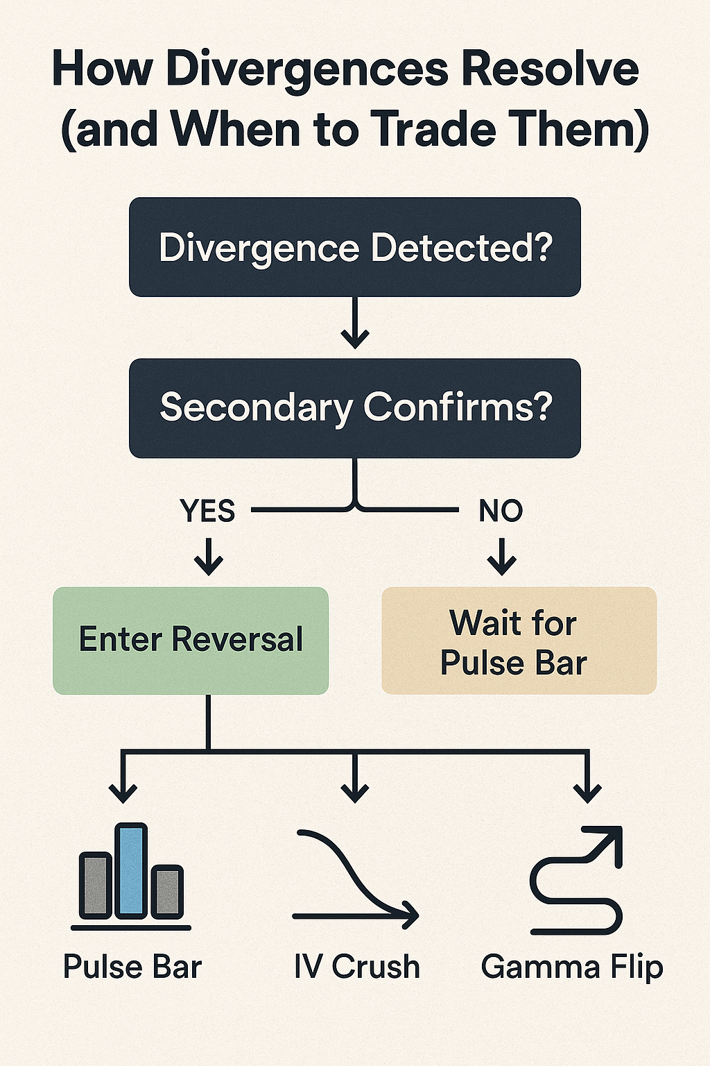 “How Divergences Resolve (and When to Trade Them)”