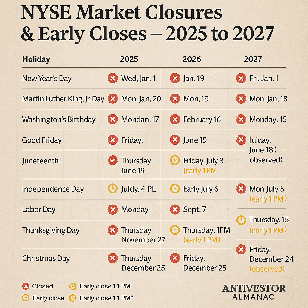 A digital infographic titled “NYSE Market Closures & Early Closes – 2025 to 2027” displays a clean, vintage-style calendar table of U.S. stock market holidays. The table lists holidays such as New Year’s Day, Juneteenth, and Christmas, with each year (2025, 2026, 2027) as columns. Red icons indicate full market closures, while yellow icons and notes signal early 1PM closes. Observed dates are noted for holidays falling on weekends. The background resembles parchment paper with a subtle texture, and the bottom features a legend with icon meanings and the “ANTIVESTOR ALMANAC” brand stamp.