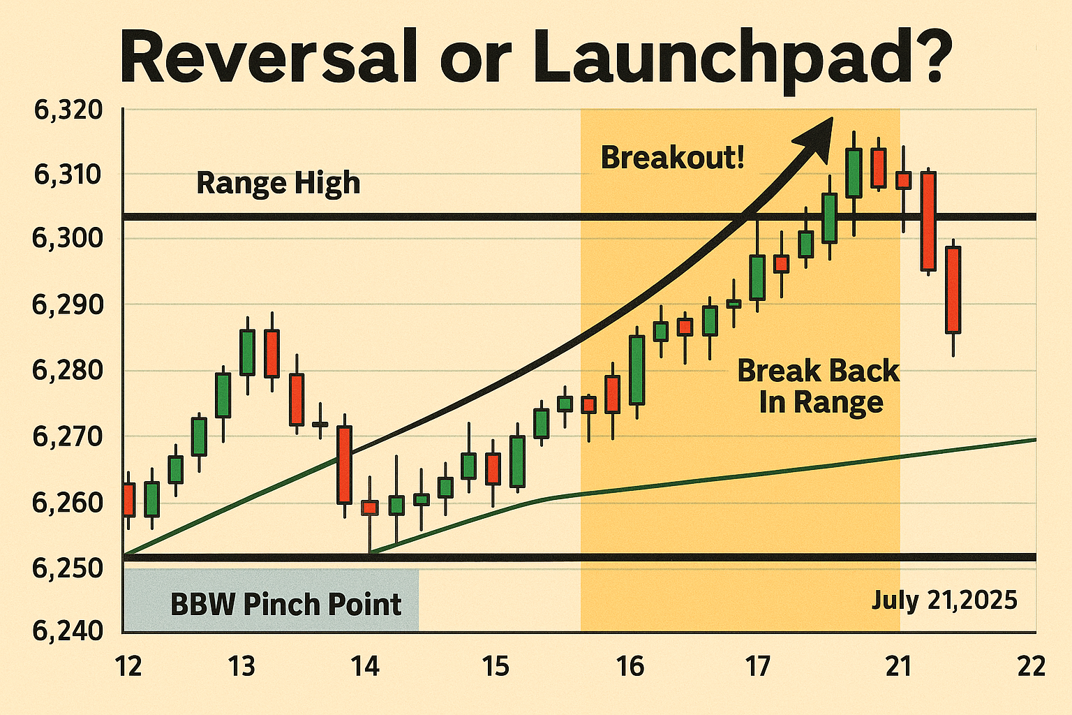 “Reversal or Launchpad?” chart Shows SPX break-back into range Overlaid gamma flip Pulse bar zones now highly probable