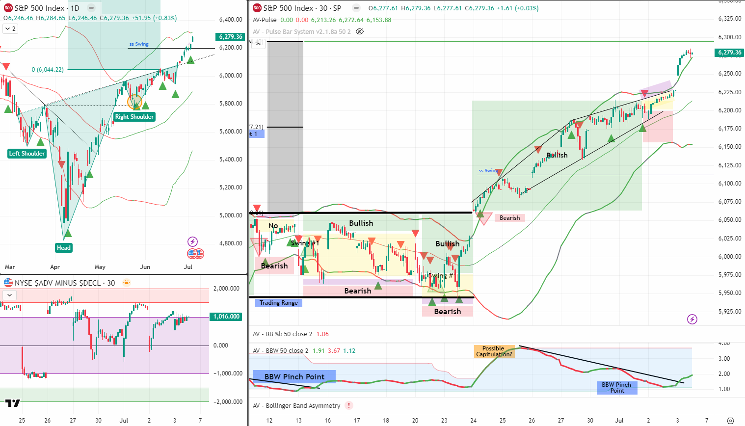 SPX 7 July 2025