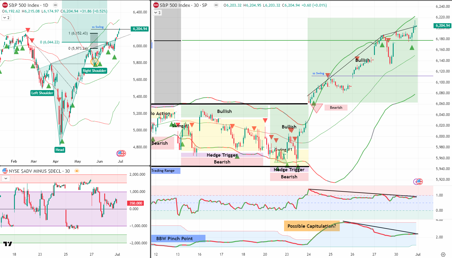 SPX Analysis 1 July 2025