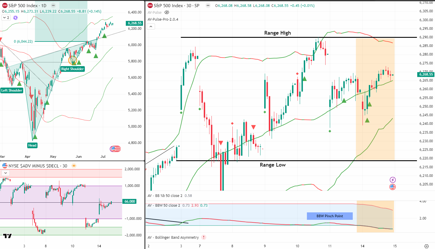 SPX Analysis 15 July 2025