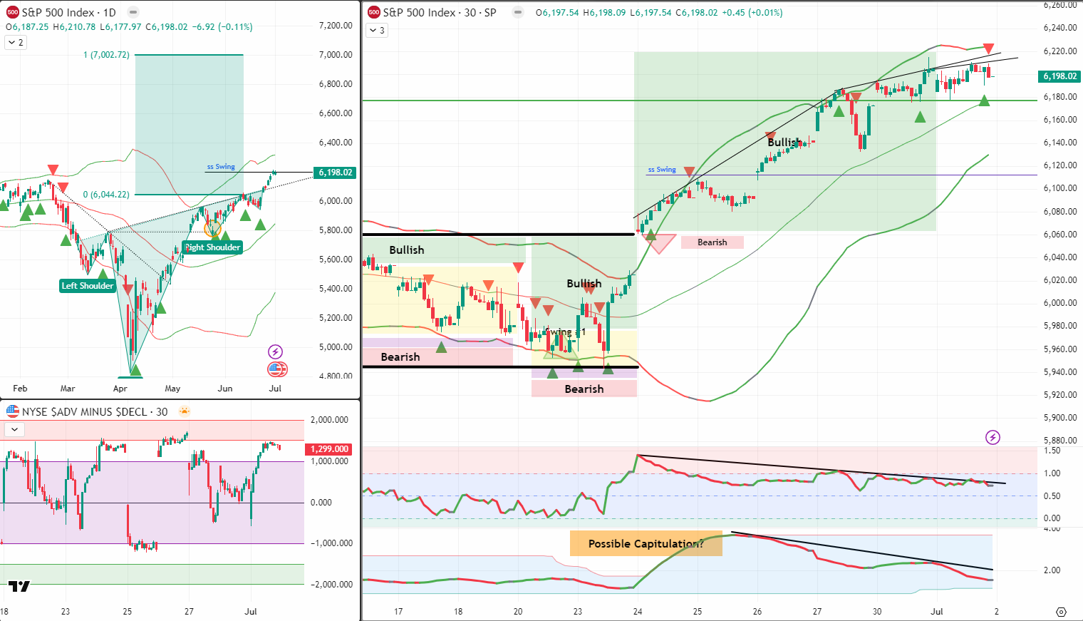 SPX Analysis 2 July 2025