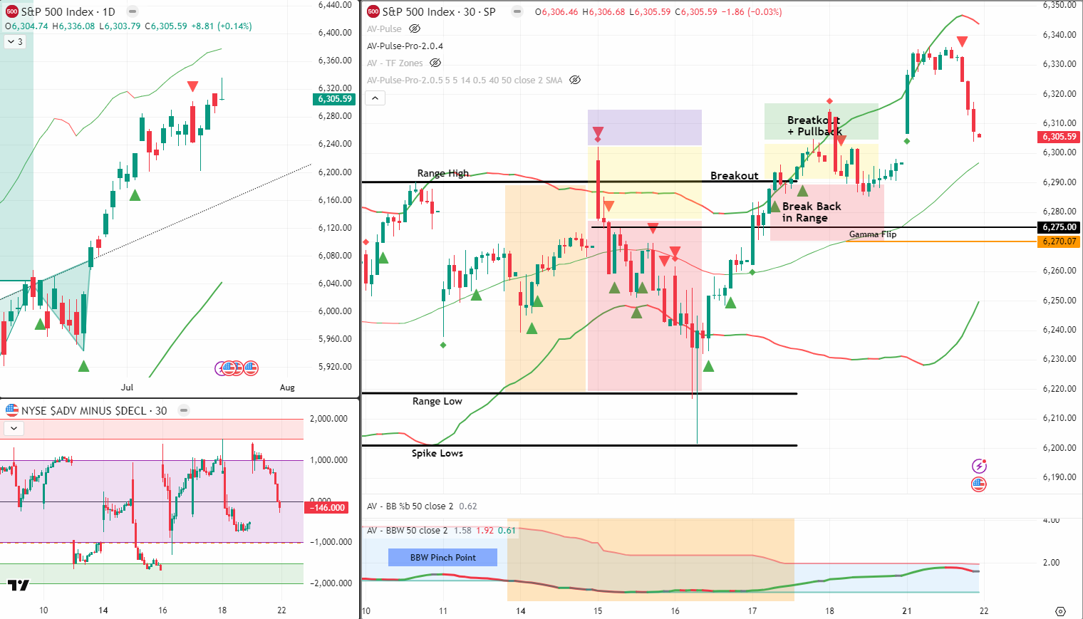 SPX Analysis 22 July 2025
