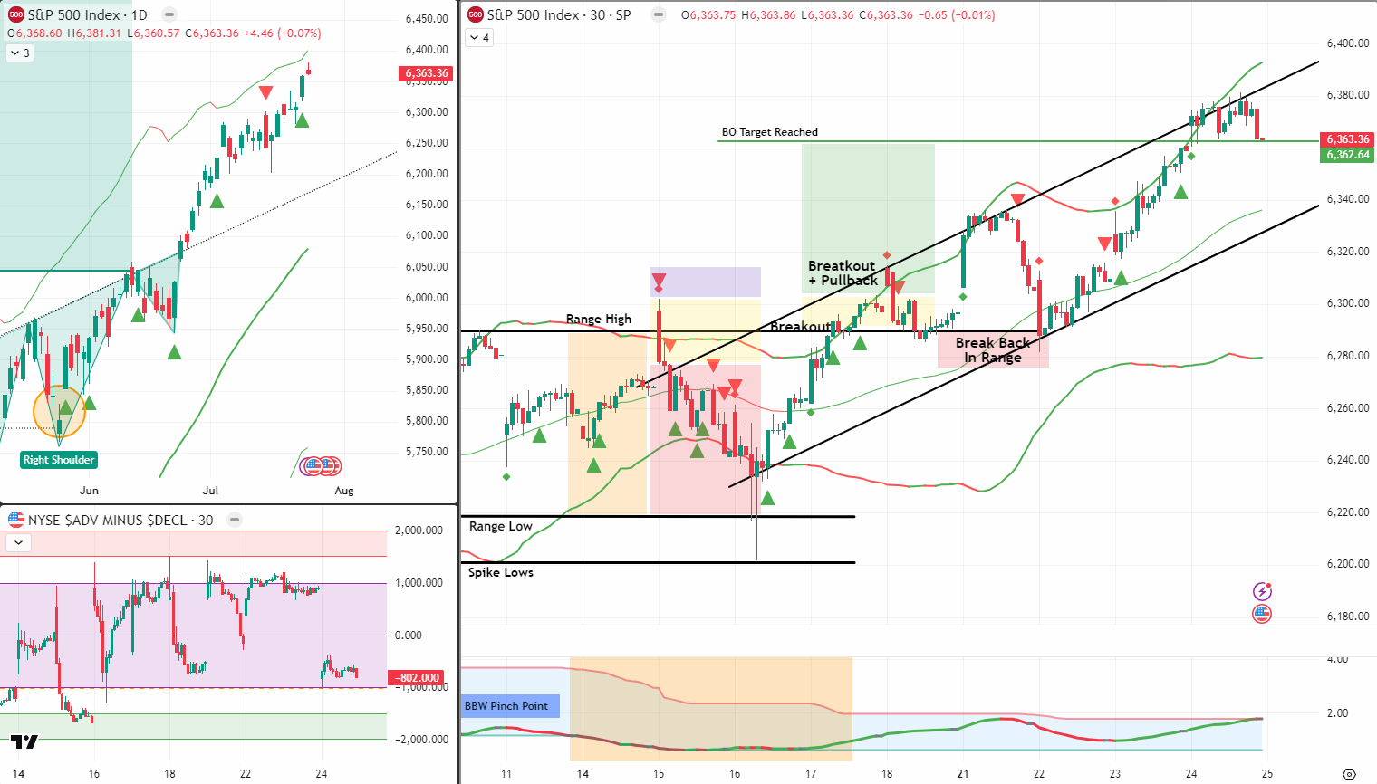 SPX Analysis 25 July 2025
