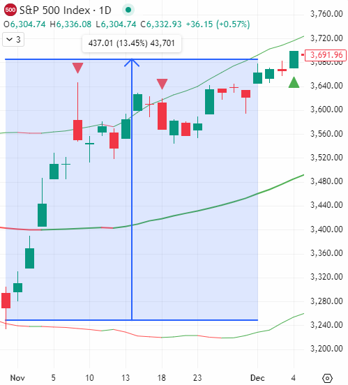 TSLA Inclusion SPX Move