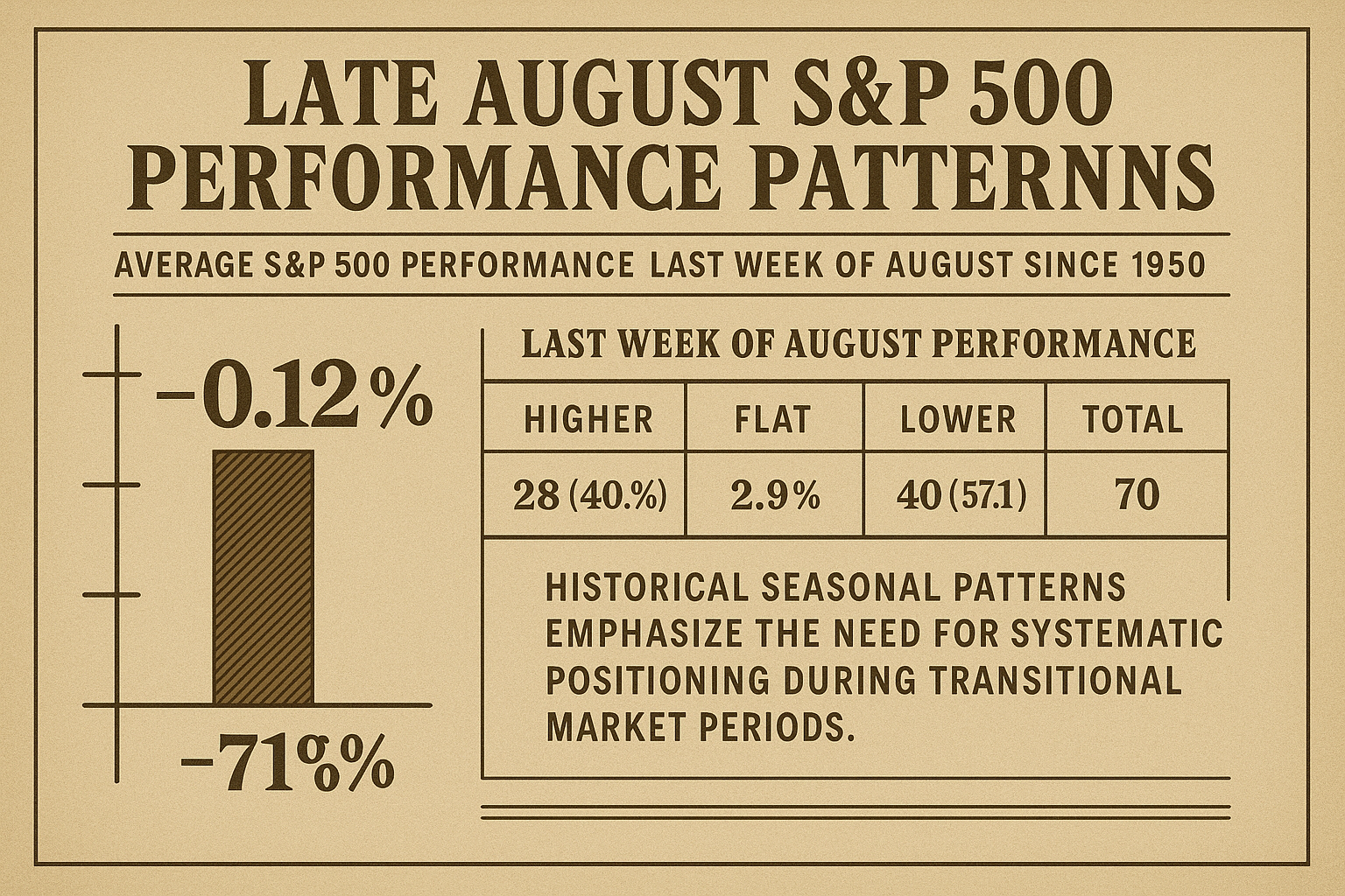 Vintage statistical chart showing late August S&P 500 historical performance patterns
