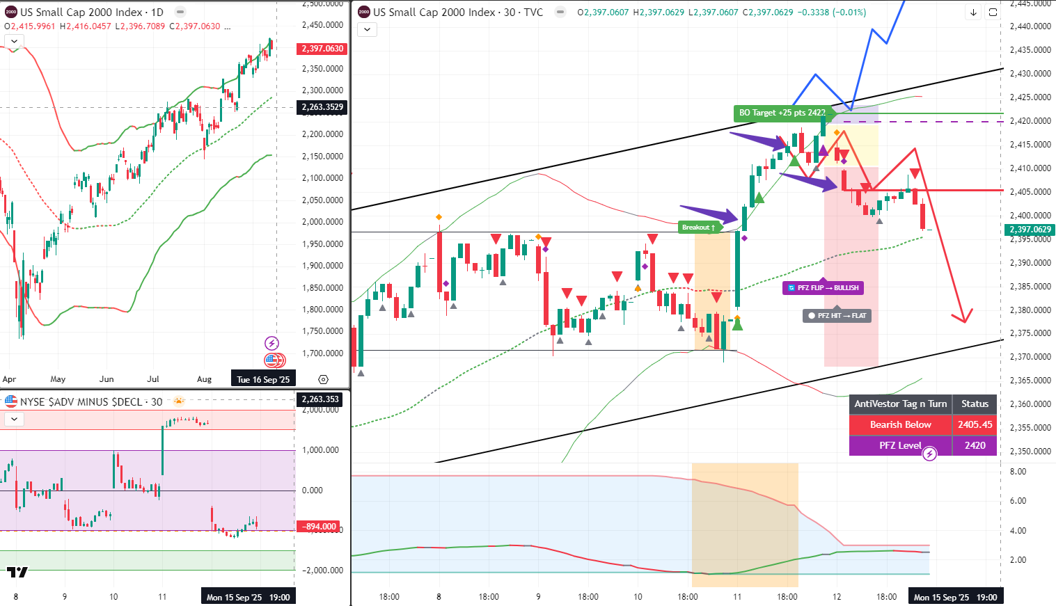 RUT Analysis 15 Sept 2025