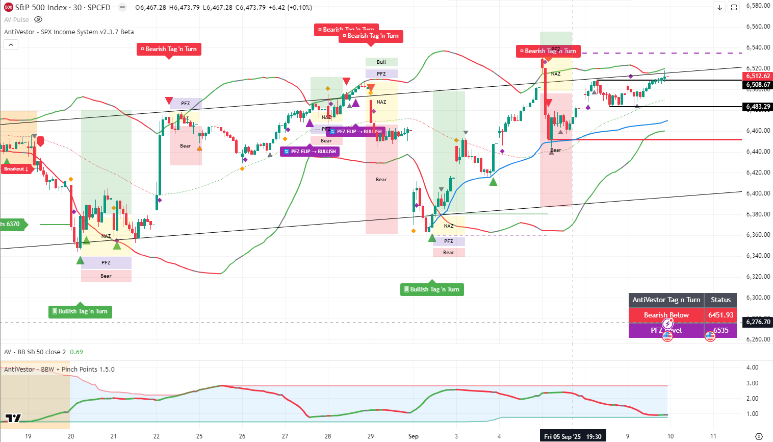 SPX Analysis 2025