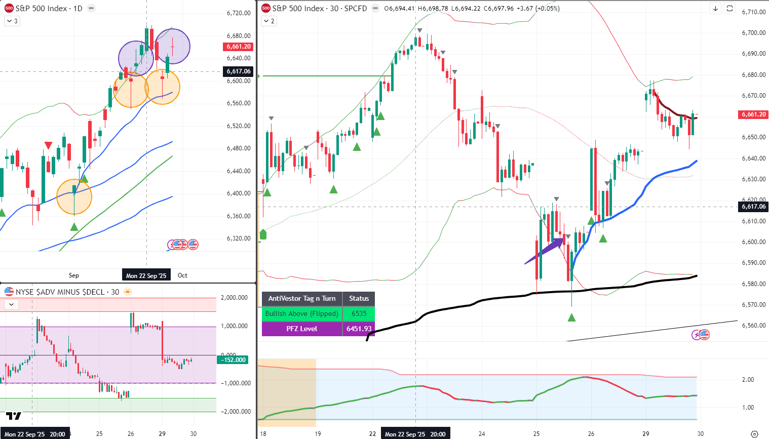 SPX Analysis 30 Sept 2025