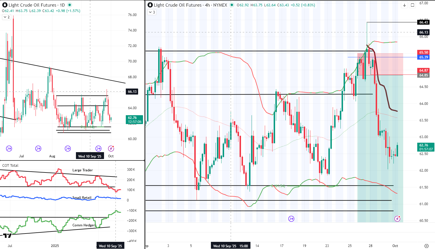 CL Analysis 1 Oct 2025