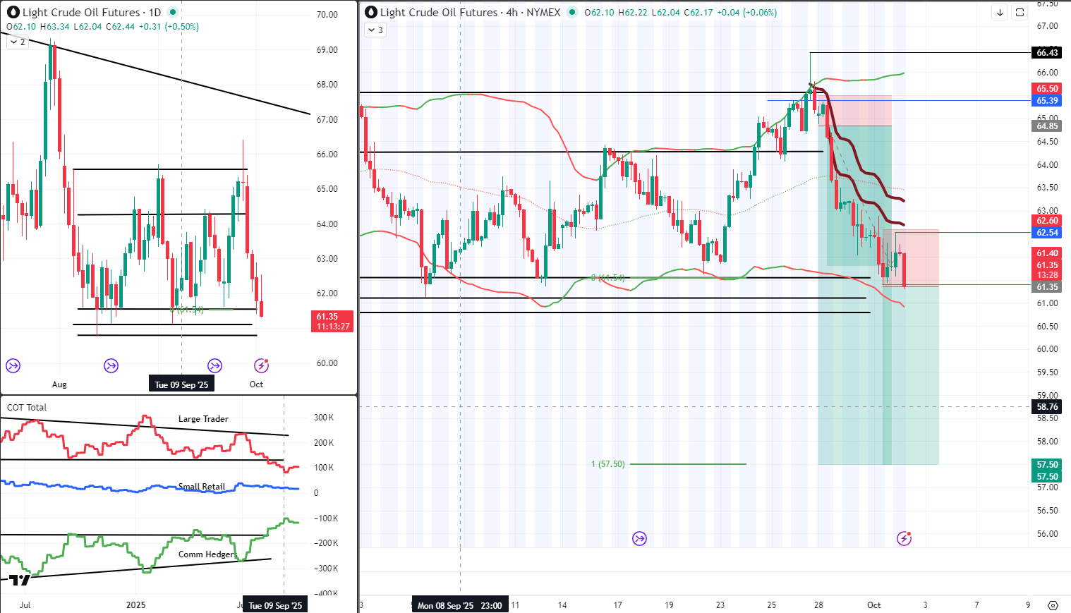 CL Analysis 2 Oct 2025