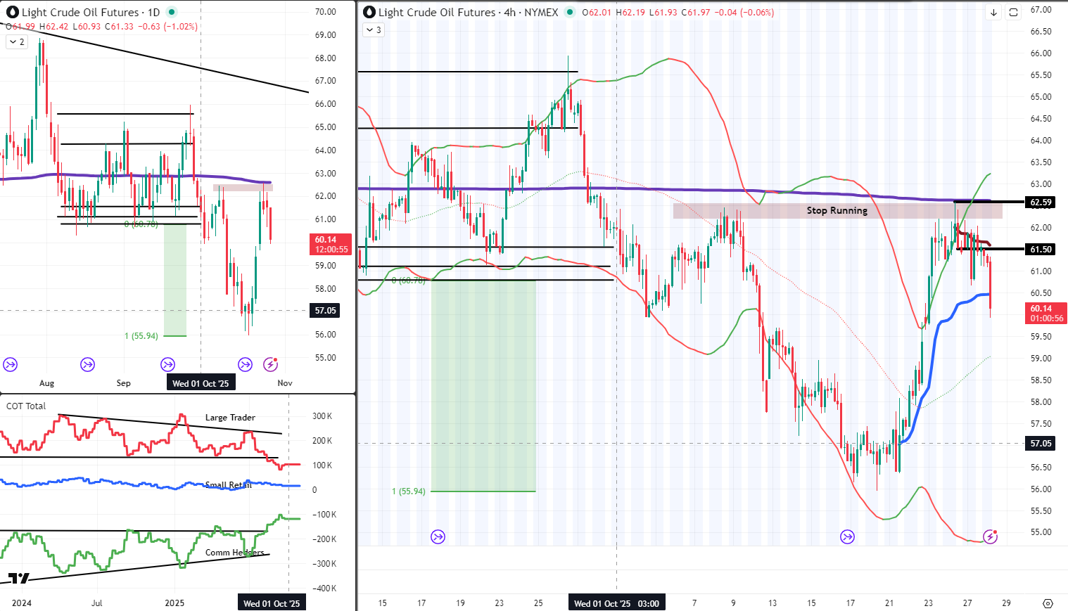CL Analysis 28 Oct 2025