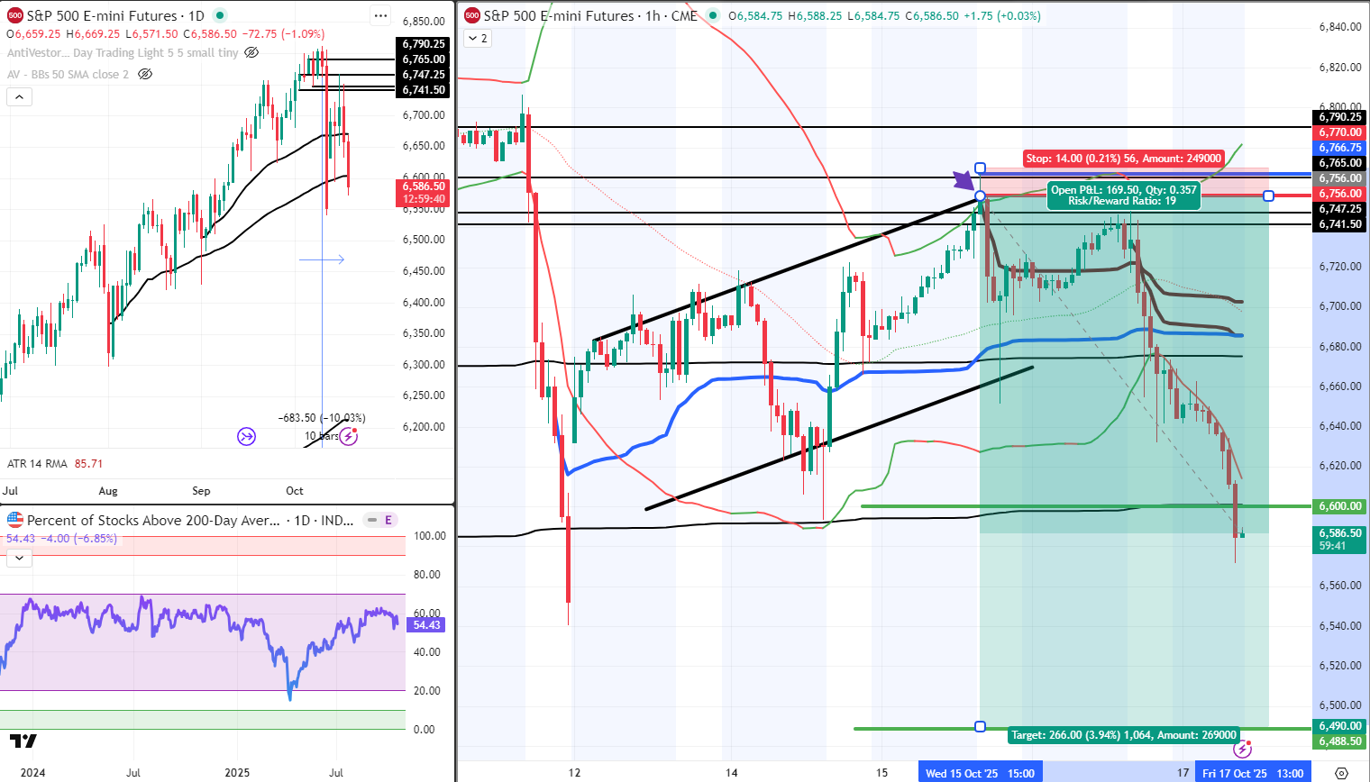 ES Futures Analysis 17 Oct 2025