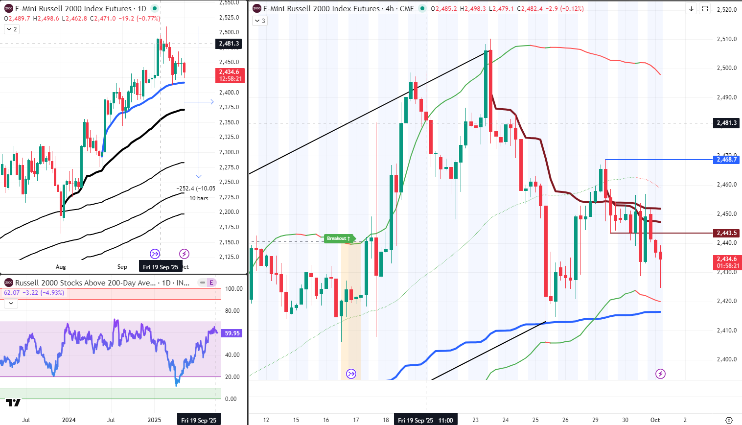 RTY Analysis 1 Oct 2025