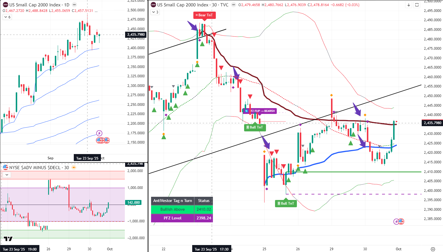 RUT Analysis 1 Oct 2025