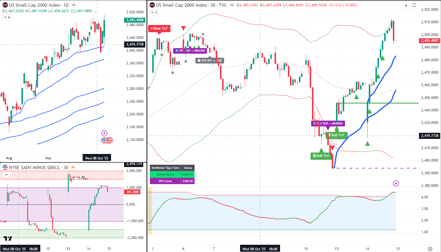 RUT Analysis 15 Oct 2025