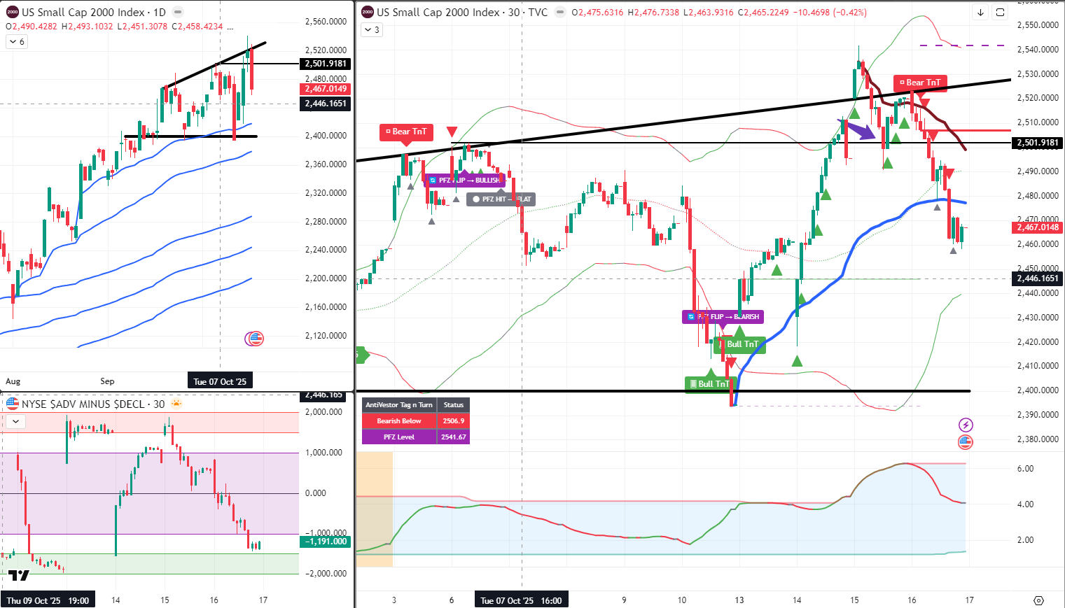 RUT Analysis 17 Oct 2025