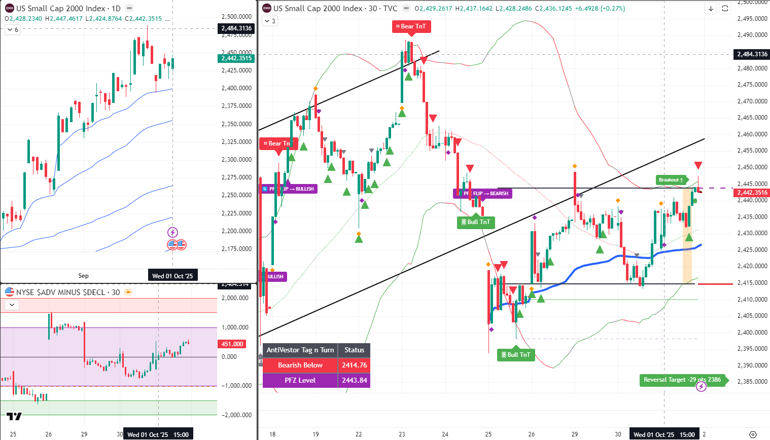 RUT Analysis 2 Oct 2025