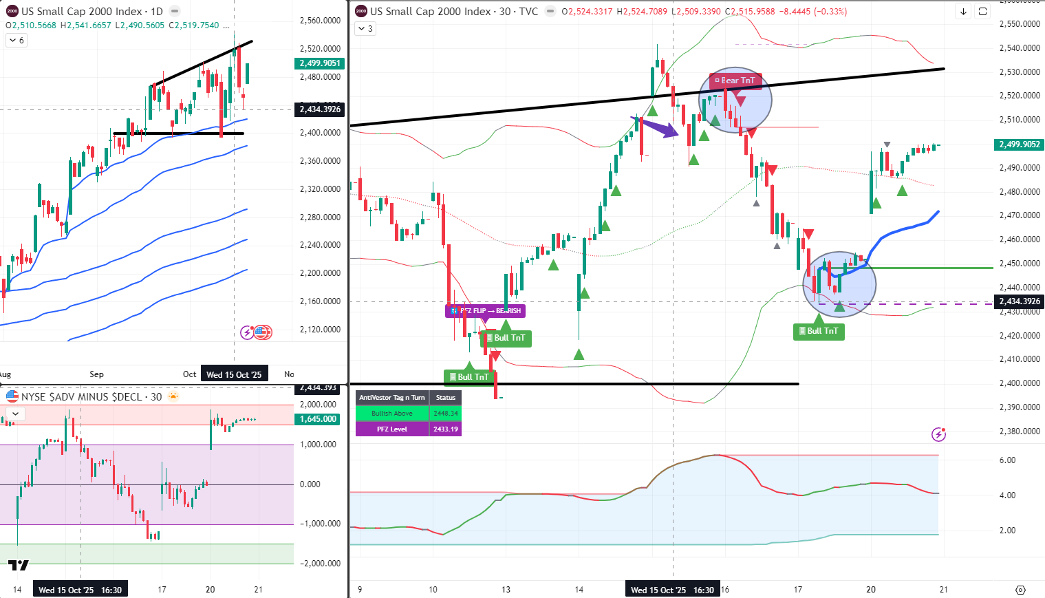 RUT Analysis 21 Oct 2025