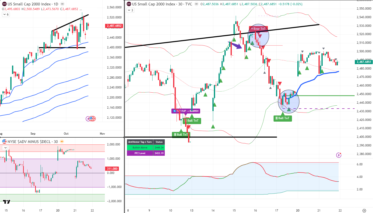 RUT Analysis 22 Oct 2025