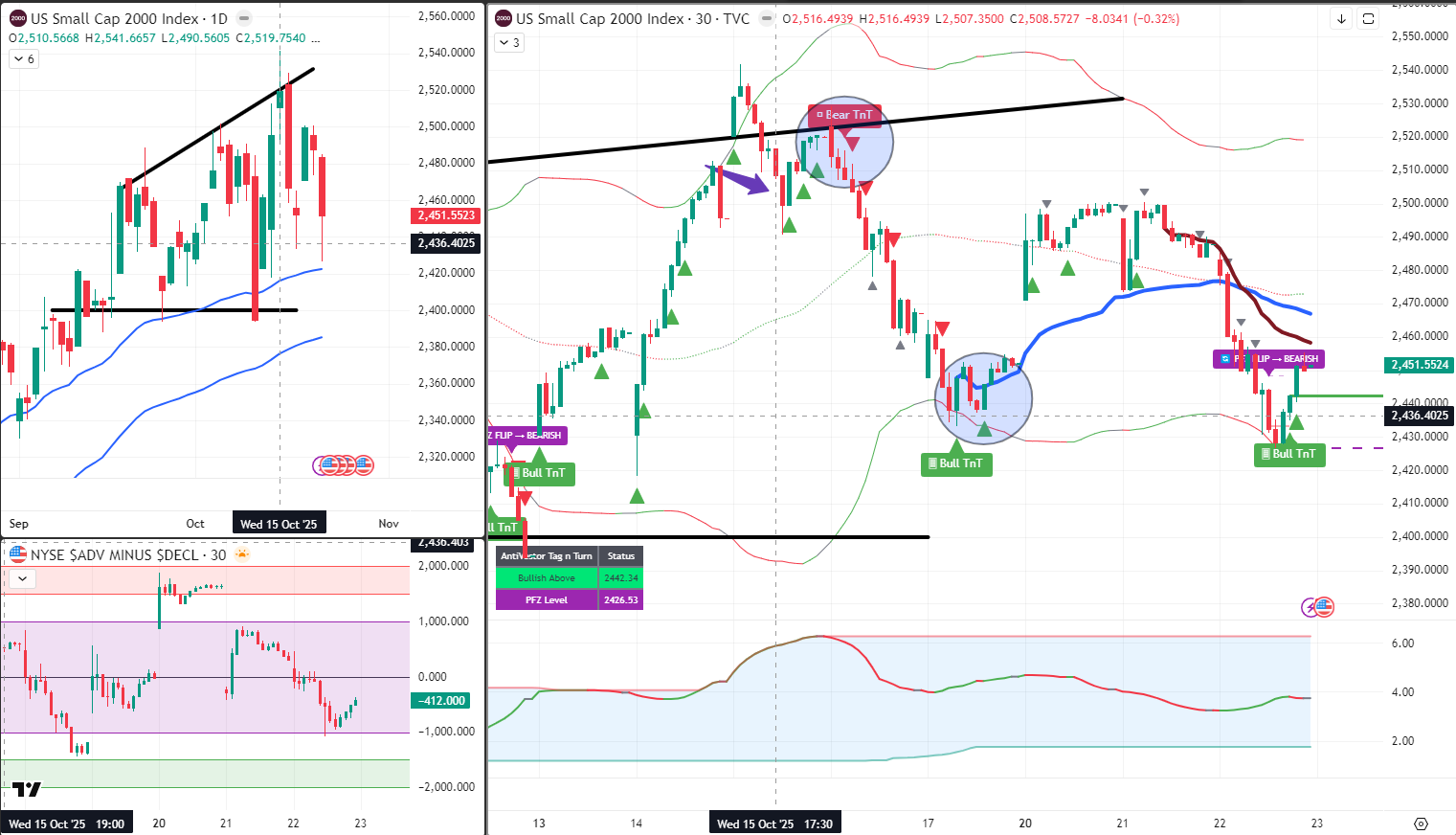 RUT Analysis 23 Oct 2025