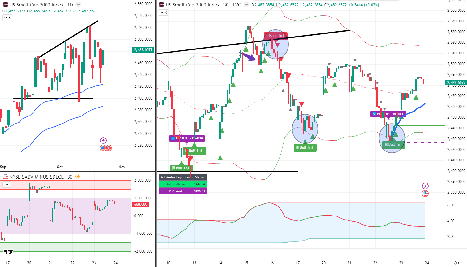 RUT Analysis 24 Oct 2025