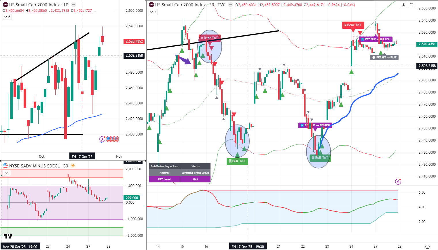 RUT Analysis 28 Oct 2025