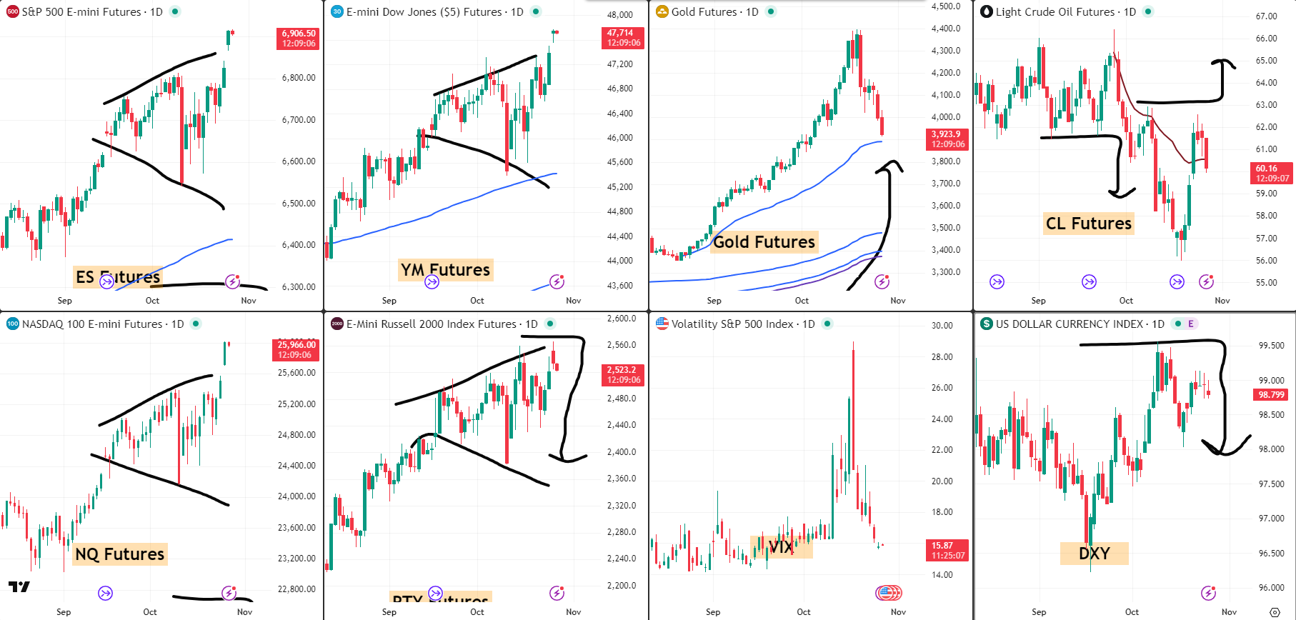 SNAP SPX Analyse 28 Oct 2025