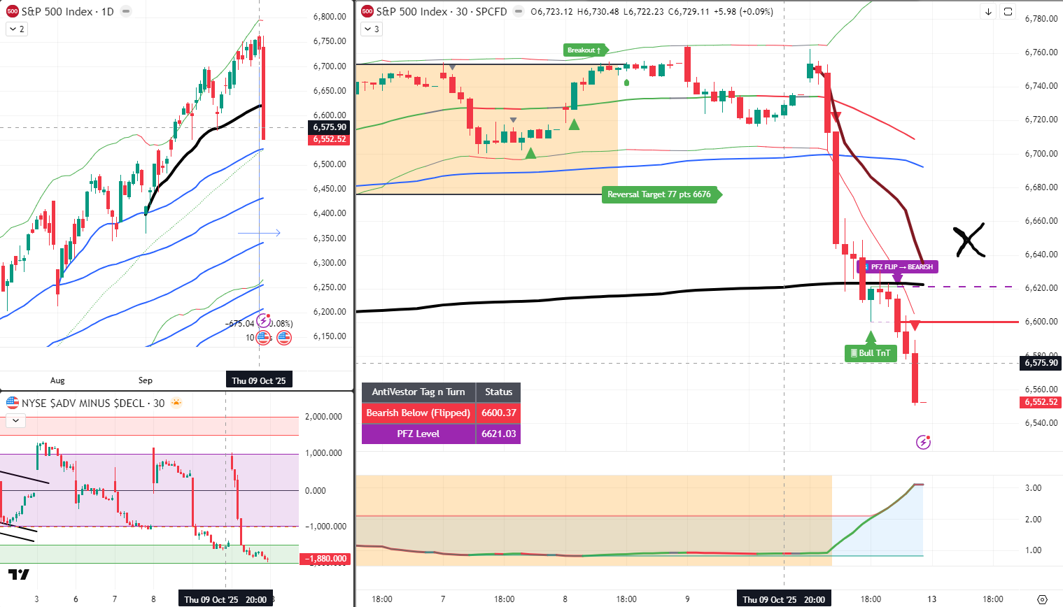 SPX 13 Oct 2025
